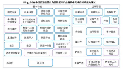 DingoDB多模向量數(shù)據(jù)庫(kù) 能力驚艷，完成首批產(chǎn)品測(cè)試